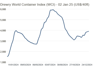 Drewry’s World Container Index