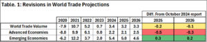 Revisions in World Trade Projections