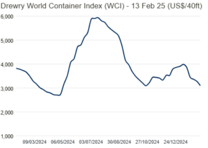 Drewry World Container Index (WCI)